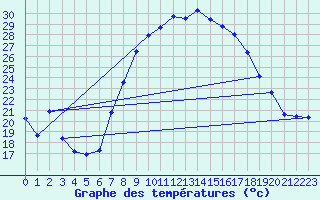 Courbe de tempratures pour Grazalema