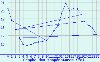 Courbe de tempratures pour Le Talut - Belle-Ile (56)