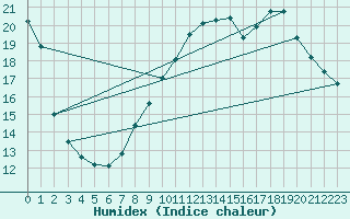 Courbe de l'humidex pour Toulon (83)