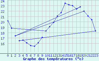 Courbe de tempratures pour Le Bourget (93)