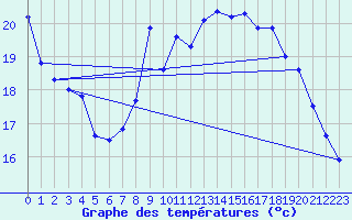 Courbe de tempratures pour Orschwiller (67)