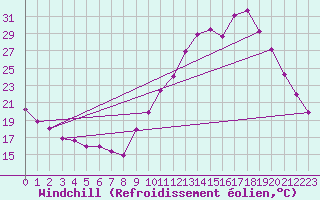 Courbe du refroidissement olien pour Grenoble/agglo Le Versoud (38)