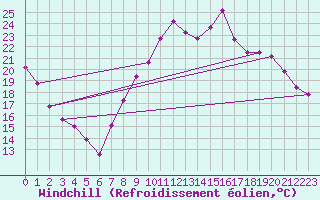Courbe du refroidissement olien pour Le Luc - Cannet des Maures (83)
