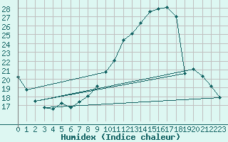 Courbe de l'humidex pour Bannay (18)