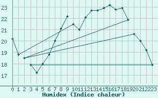 Courbe de l'humidex pour Aix-la-Chapelle (All)