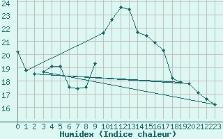 Courbe de l'humidex pour Bastia (2B)