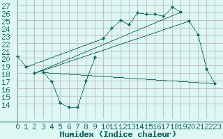 Courbe de l'humidex pour Guret Saint-Laurent (23)