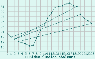 Courbe de l'humidex pour Bourg-Saint-Maurice (73)