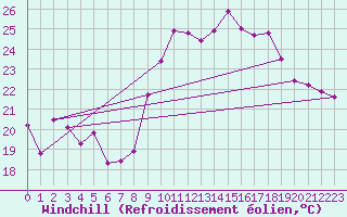 Courbe du refroidissement olien pour Hyres (83)