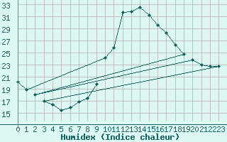 Courbe de l'humidex pour Cevio (Sw)