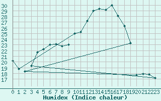 Courbe de l'humidex pour Lhospitalet (46)