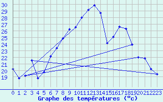 Courbe de tempratures pour Chieming