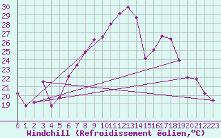 Courbe du refroidissement olien pour Chieming