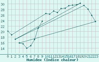 Courbe de l'humidex pour Ernage (Be)