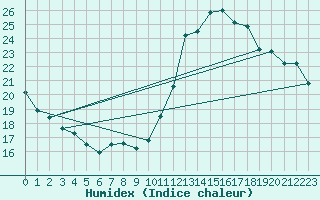 Courbe de l'humidex pour Renwez (08)