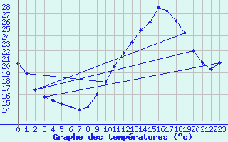 Courbe de tempratures pour Aubenas - Lanas (07)