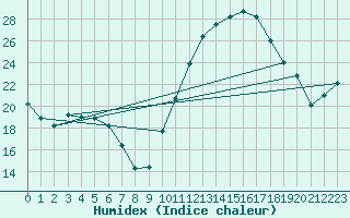 Courbe de l'humidex pour Luzinay (38)