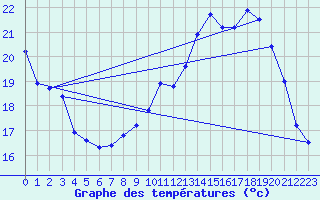 Courbe de tempratures pour Montroy (17)