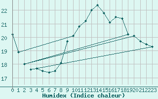 Courbe de l'humidex pour Orly (91)