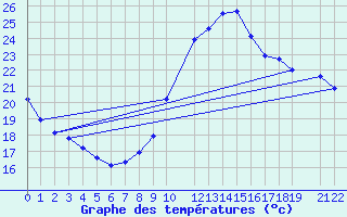 Courbe de tempratures pour Potes / Torre del Infantado (Esp)