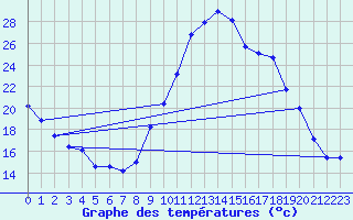 Courbe de tempratures pour Millau (12)