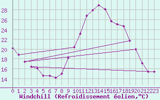 Courbe du refroidissement olien pour Millau (12)