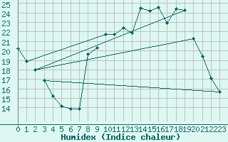 Courbe de l'humidex pour Chteau-Chinon (58)