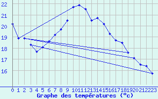 Courbe de tempratures pour Heino Aws