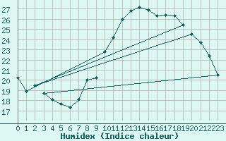 Courbe de l'humidex pour Madrid / Retiro (Esp)