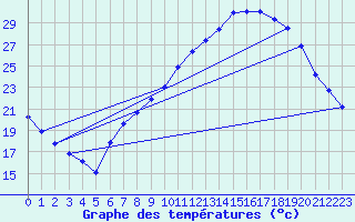 Courbe de tempratures pour Douzens (11)