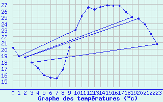 Courbe de tempratures pour Nostang (56)