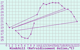 Courbe du refroidissement olien pour Nostang (56)