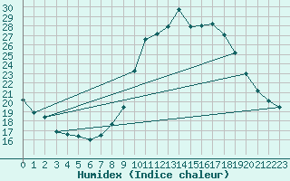 Courbe de l'humidex pour Orly (91)