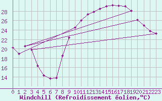 Courbe du refroidissement olien pour Montdardier (30)