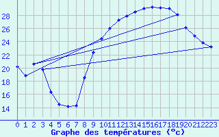 Courbe de tempratures pour Montdardier (30)