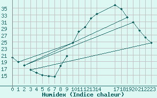 Courbe de l'humidex pour Manlleu (Esp)