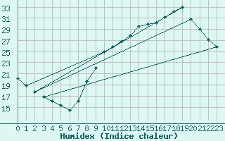 Courbe de l'humidex pour Albi (81)