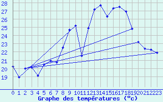 Courbe de tempratures pour Figari (2A)