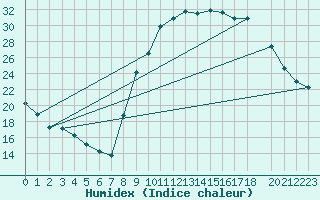 Courbe de l'humidex pour Lagarrigue (81)