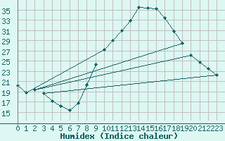 Courbe de l'humidex pour O Carballio