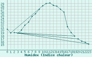 Courbe de l'humidex pour Tokat