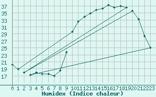 Courbe de l'humidex pour Christnach (Lu)