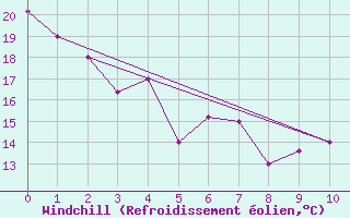 Courbe du refroidissement olien pour Brasilia Aeroporto