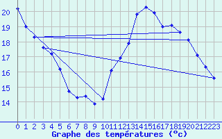 Courbe de tempratures pour Voiron (38)