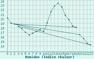 Courbe de l'humidex pour Oviedo