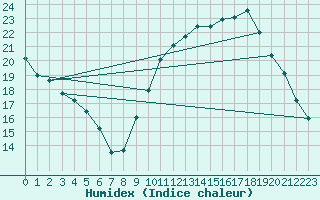 Courbe de l'humidex pour Sandillon (45)