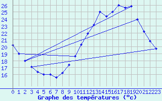 Courbe de tempratures pour Le Bourget (93)