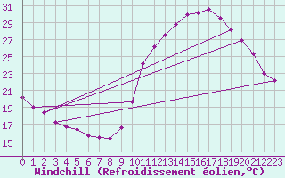 Courbe du refroidissement olien pour Mirepoix (09)