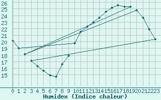 Courbe de l'humidex pour Courcouronnes (91)