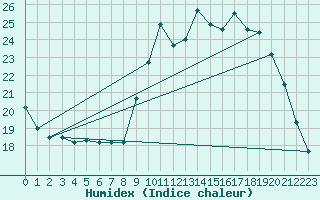 Courbe de l'humidex pour Izegem (Be)